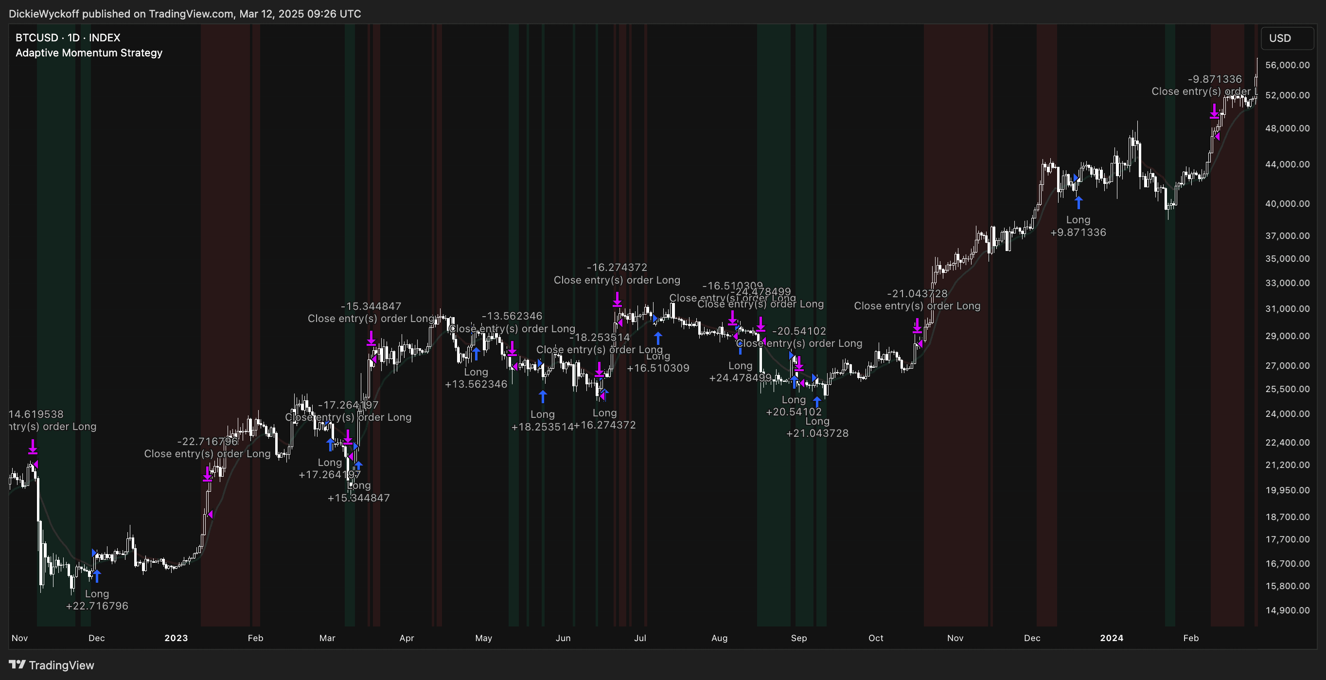 Adaptive Momentum Trading Strategy - Trading indicator thumbnail 4