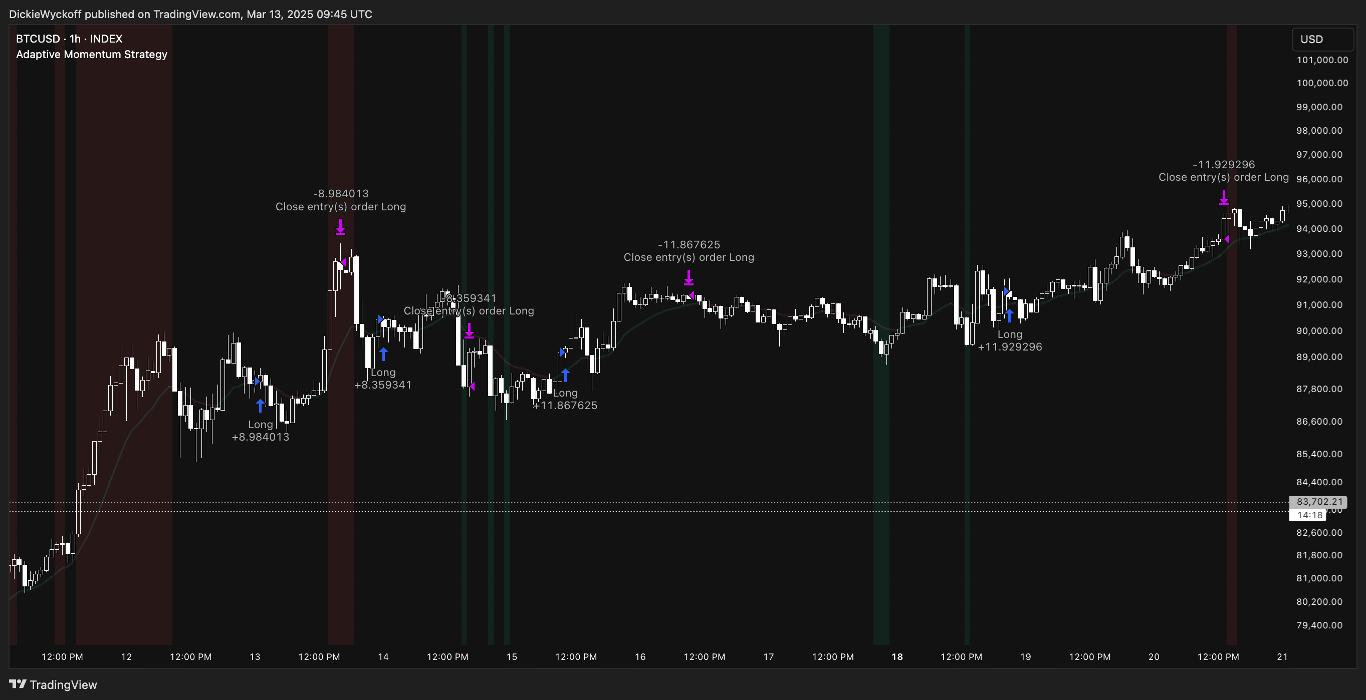 Adaptive Momentum Trading Strategy - Trading indicator thumbnail 7
