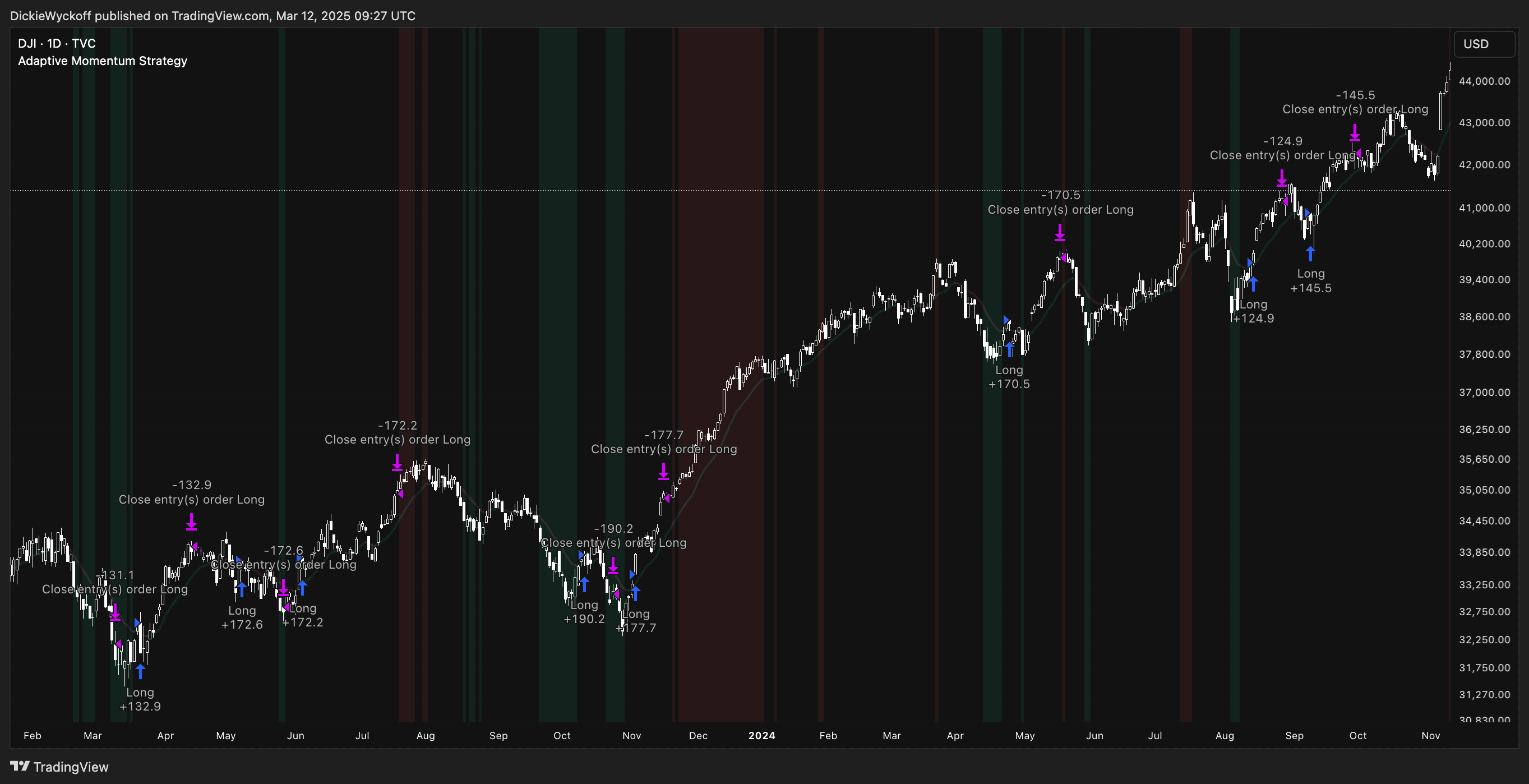 Adaptive Momentum Trading Strategy - Trading indicator thumbnail 6