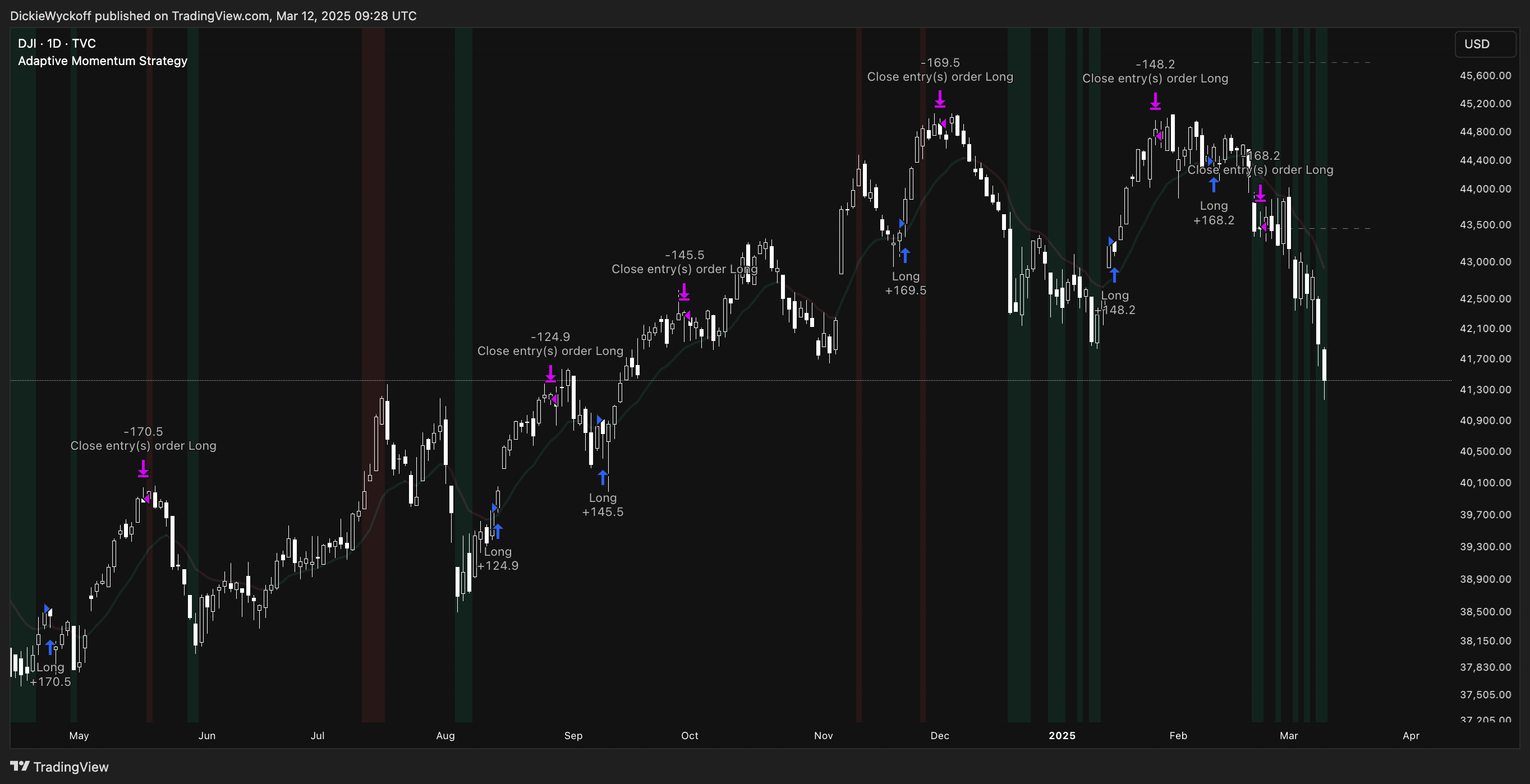 Adaptive Momentum Trading Strategy - Trading indicator thumbnail 5
