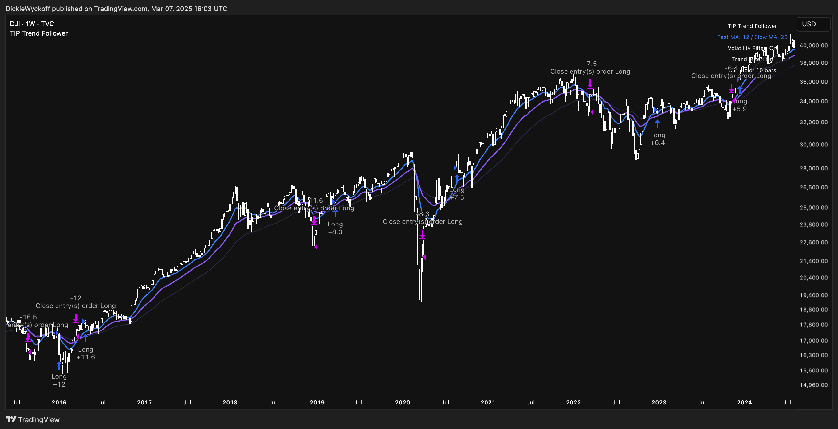 TIP Trend Follower Trading Strategy - Trading indicator thumbnail 2
