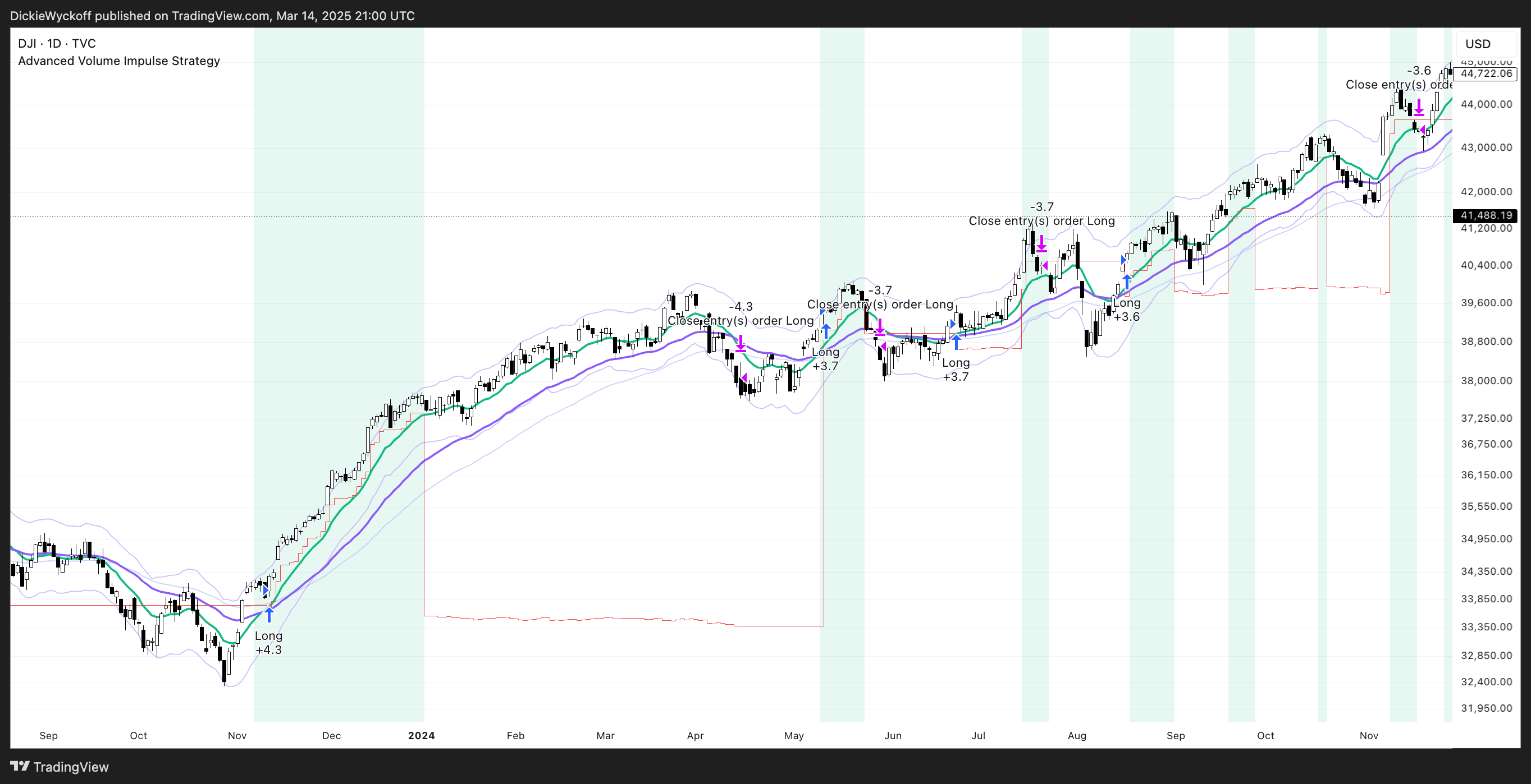 Advanced Volume Impulse Trading Strategy - Trading indicator thumbnail 3
