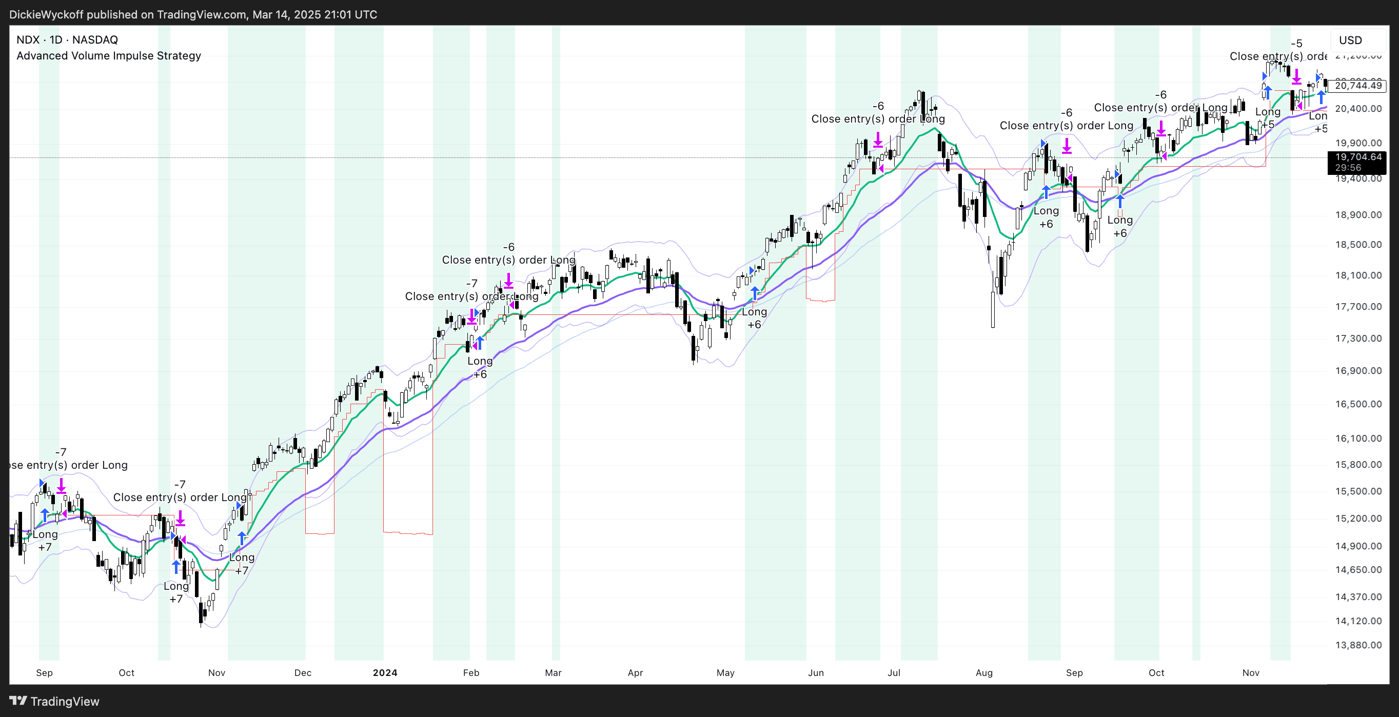 Advanced Volume Impulse Trading Strategy - Trading indicator thumbnail 2