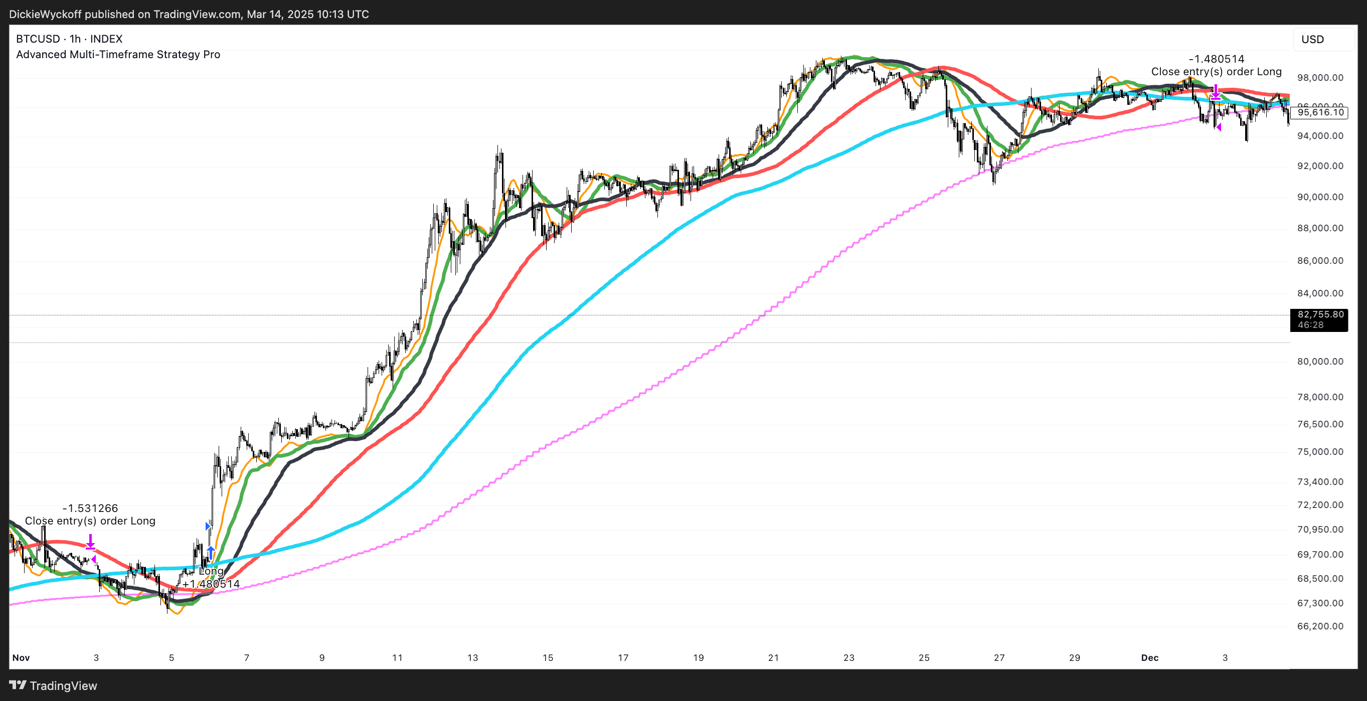 Advanced Multi-Timeframe Pro Trading Strategy - Trading indicator thumbnail 3