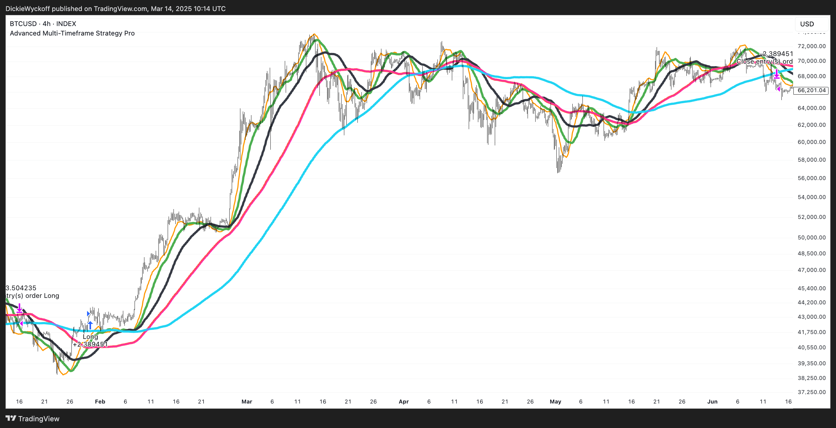 Advanced Multi-Timeframe Pro Trading Strategy - Trading indicator thumbnail 2